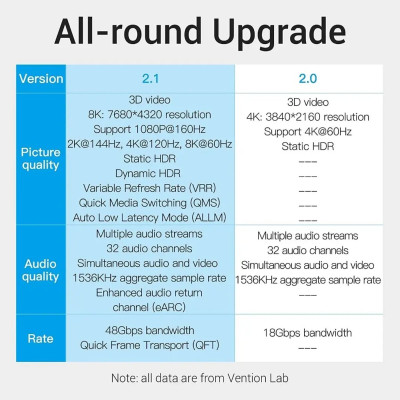 Кабель Vention HDMI - HDMI, v2.1, 8K 60Hz, 4K 120Hz, 2K 144Hz, 1080P 160Hz 3 м (AANBI)