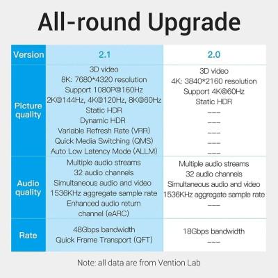 Кабель Vention HDMI – HDMI, v2.1, 8K 60Hz, 4K 120Hz, 2K 144Hz, 1080P 160Hz 1.5 м (AANBG)