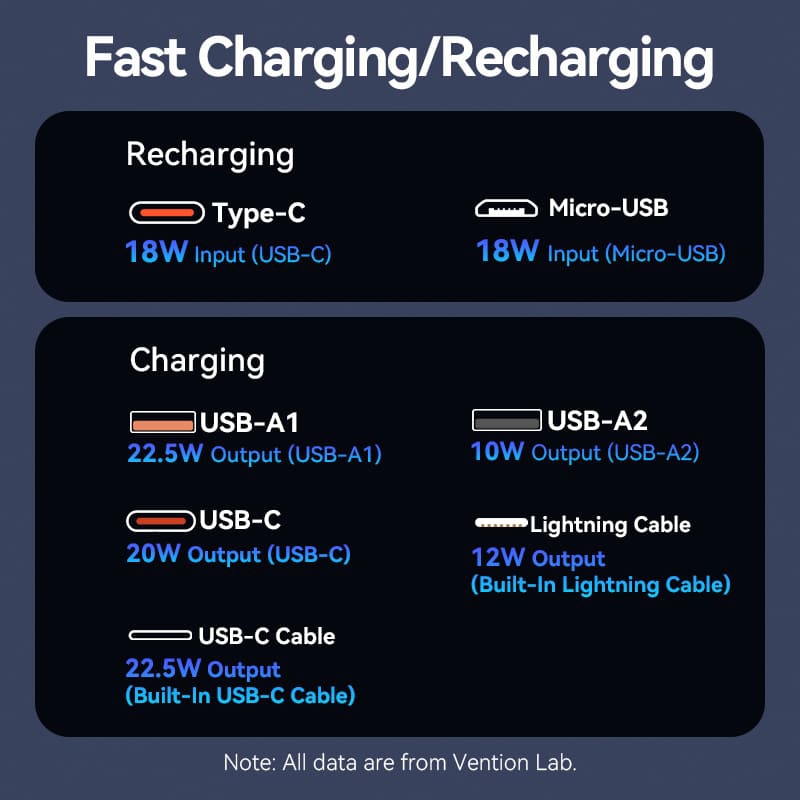УМБ Vention 10000mAh 22.5W PD,Micro-USB,USB-C,2xUSB-A,Built-in USB-C+Lightning Cables White